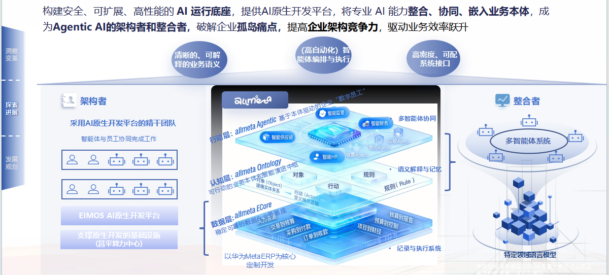 allmeta：从「记录系统」到「行动系统」的范式跃迁架构图